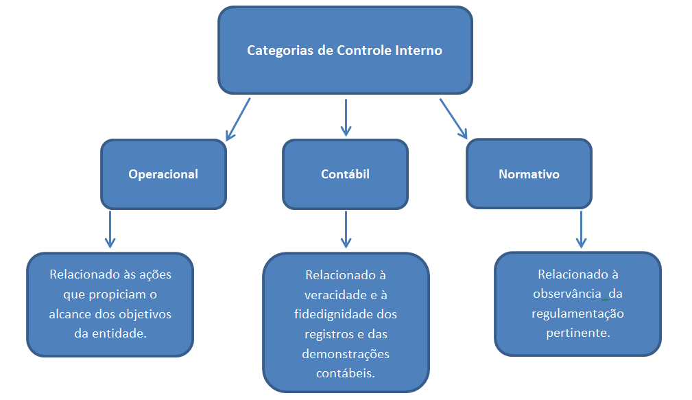 Categorias de Controle Interno